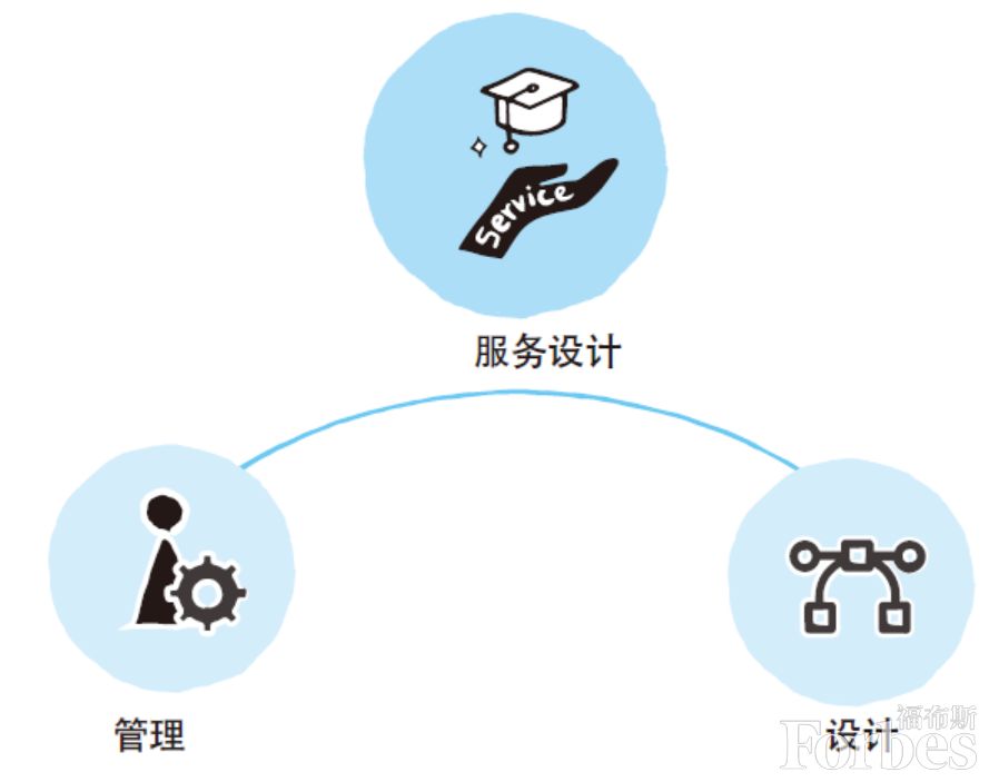 后產(chǎn)品時代 用服務設計打開商業(yè)新思維